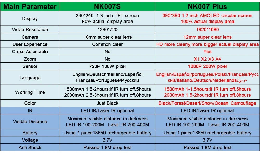 Megaorei NK007 PLUS Hunting Camera Military Infrared Rifle Scope Night Vision Optical HD Digital Telescope Outdoor Tactics